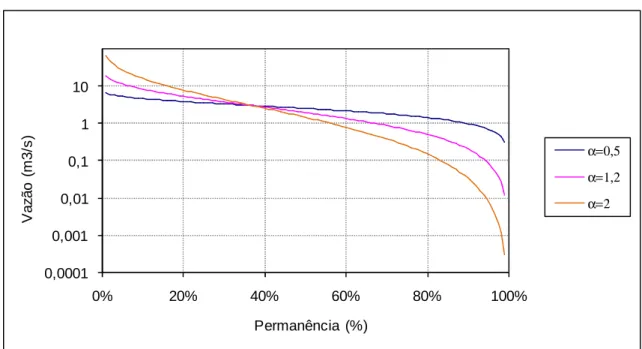 Figura 3.11 – Efeito da variação do parâmetro  α  na curva de permanência.   ( λ = 3 ) 