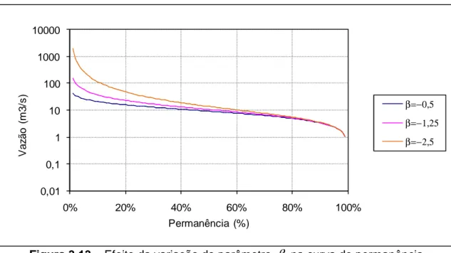Figura 3.13 – Efeito da variação do parâmetro  β  na curva de permanência   ( λ = 10 ;  α = 0 , 5 ) 