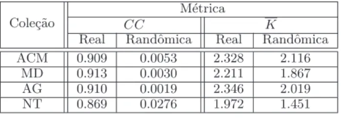 Tabela 4.2. M´etricas de Rede