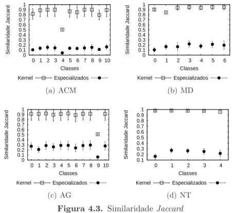 Figura 4.3. Similaridade Jaccard