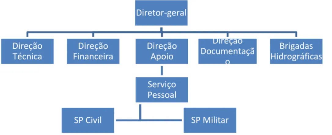 Figura 1 - organograma IH 