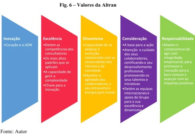 Fig. 6 – Valores da Altran 