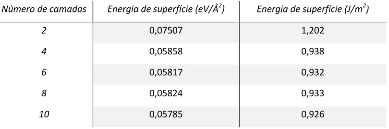 Tabela 5. Convergência da energia de superfície com o número de camadas 