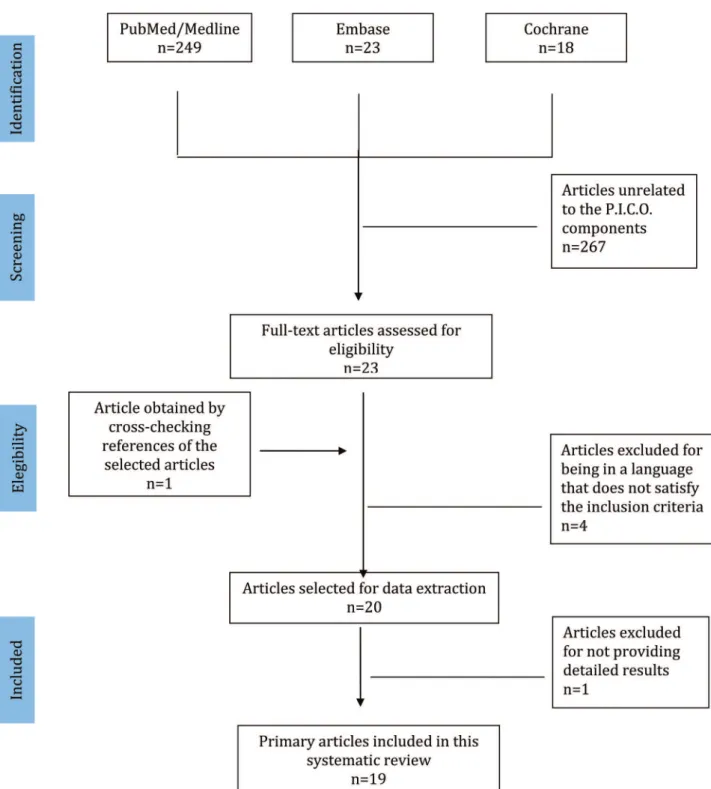 Figure 2 - The algorithm used for this systematic review.