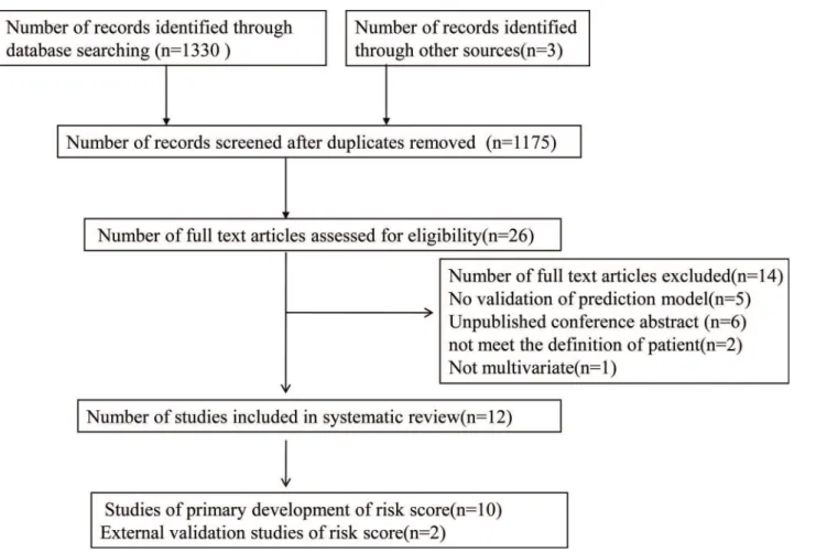 Figure 1 - Flow chart for eligible studies.