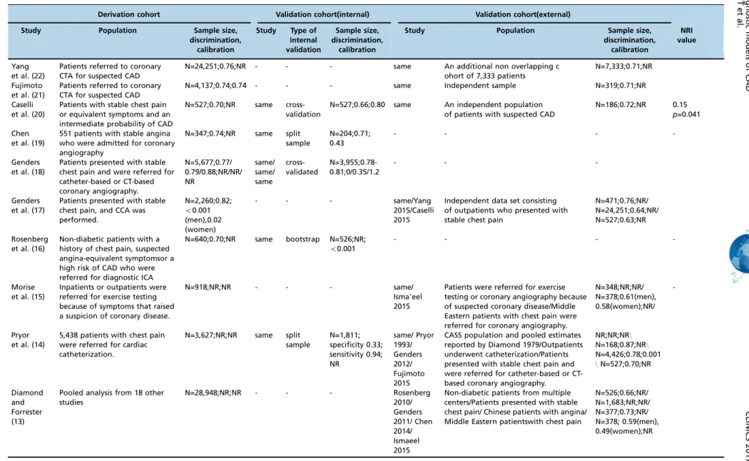 Table 3 - Metrics of the performances of the models in predicting coronary heart disease.