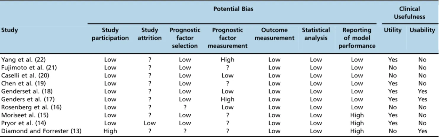 Table 4 - Guidelines for assessing the quality of prognostic studies based on the framework of potential biases.
