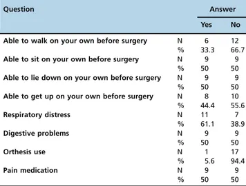 Table 3 - Cobb angle values obtained before and after surgery and measures of correction.