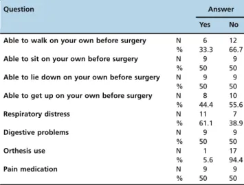 Table 3 - Cobb angle values obtained before and after surgery and measures of correction.