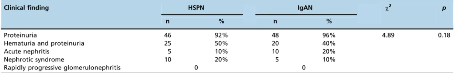 Table 1), but a significant difference was detected in the proteinuria intensity (p=0.026; Table 2).