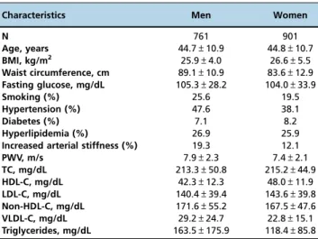 Table 1 - Characteristics of the subjects in the sample.