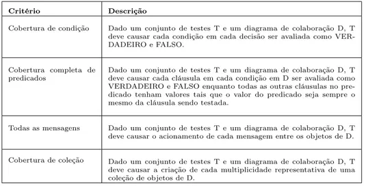 Tabela 2.5: Critérios de teste para diagramas de colaboração definidos por Andrews et al