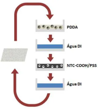 Figura 4.5 - Representação do procedimento Layer-by-Layer realizado. 