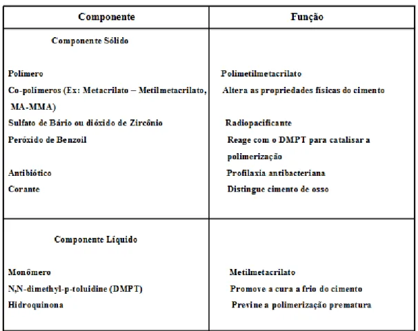 Tabela 3.1: Componentes do Cimento Ortopédico.                                               Adaptado de WEBB et al., 2007
