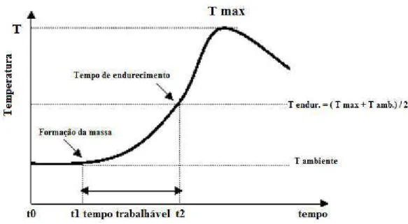 Figura 3.7: Variação da temperatura em função do tempo na fase de polimerização. (t0  = mistura do pó com o líquido, t1 = tempo de formação de massa, t2 = tempo de 