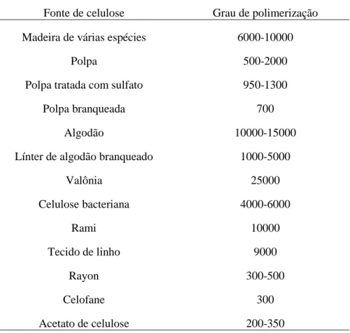 Tabela 2. Grau de polimerização médio para alguns tipos de celulose. Adaptado 