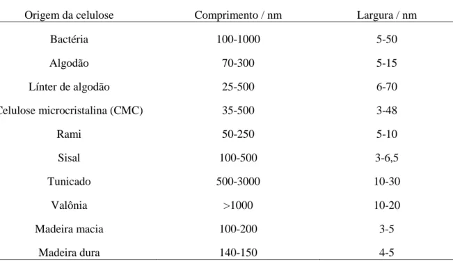 Tabela 3. Dimensões dos NCC de acordo com a origem da celulose. Adaptado de Habibi [1]