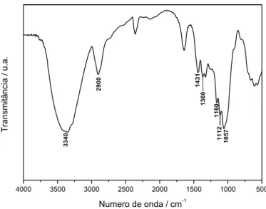 Figura 20. Espectro infravermelho dos NCC.  Tabela  4.  Principais  absorções  no  infravermelho 
