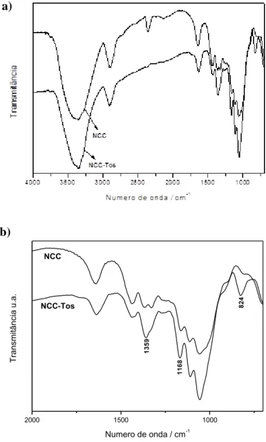 Figura 26. Espectros no infravermelho de NCC e NCC-Tos (a) com detalhe na região de 750 a 