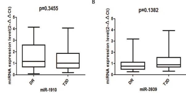 Figure 1 - A-B: Comparison of miRNA expression levels (2 -DDCt ) in the serum of DR patients (n=45) and controls (n=45)