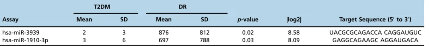 Table 1 - Differential expression of serum miRNAs based on the miRNA expression microarray.
