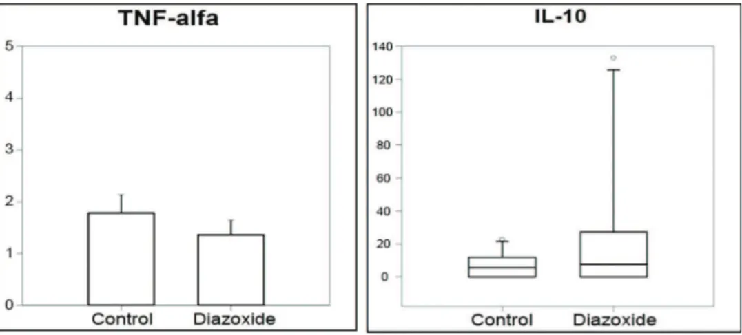 Figure 4 - Serum concentrations of TNF a and IL10. Induction of acute pancreatitis caused an increase in serum levels of TNF a and IL-10, which was not modified by diazoxide pretreatment (n=20 in each group; p=0.36 and 0.44, respectively).