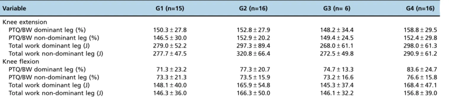 Table 4 - Balance performance of the study participants in each group (G).