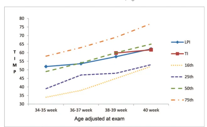 Figure 1 - Progression of total Test of Infant Motor Performance (TIMP) score in percentile, according to the corrected gestational age of late preterm newborn infants (LPI) and term infants(TI) at birth