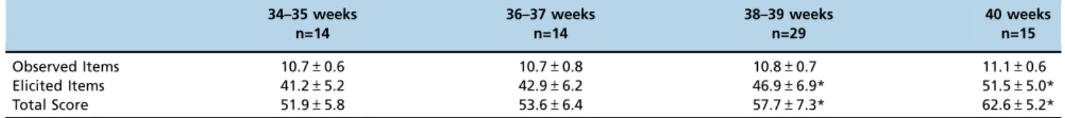 Table 2 - Progression of the Test of Infant Motor Performance scores in late preterm newborn infants according to the corrected gestational age 34–35 weeks n=14 36–37 weeksn=14 38–39 weeksn=29 40 weeksn=15 Observed Items 10.7 ± 0.6 10.7 ± 0.8 10.8 ± 0.7 11