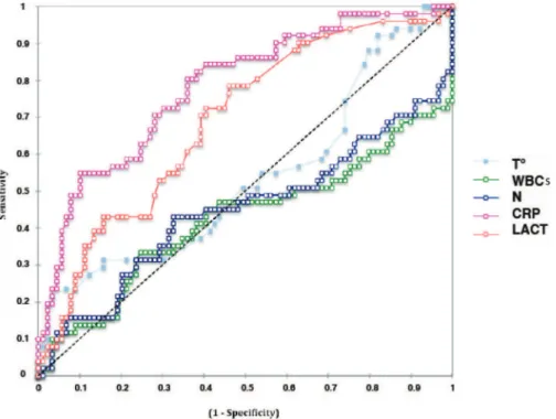 Figure 2 - ROC curves for the measured inflammatory parameters at ICU admission for all patients