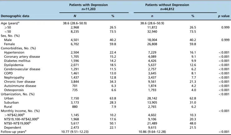 Figure 1 displays the flowchart of enrollment. Our study sample comprised 11,203 patients with a depressive disorder and 44,812 control patients