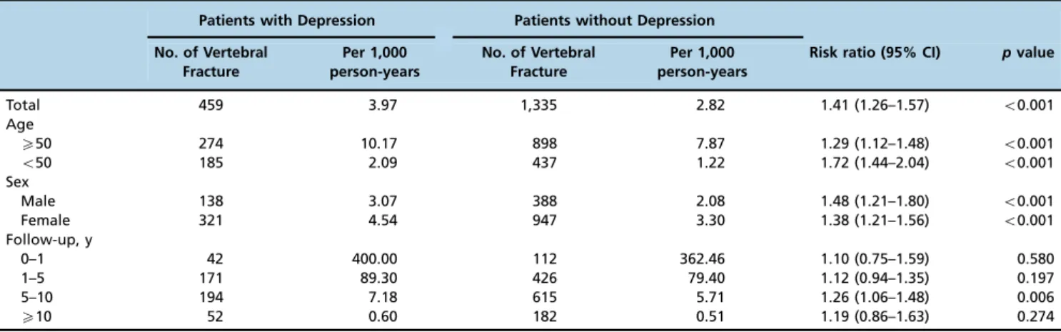 Table 3 - Analyses of Risk Factors for Vertebral Fracture in Patients with and without Depression.