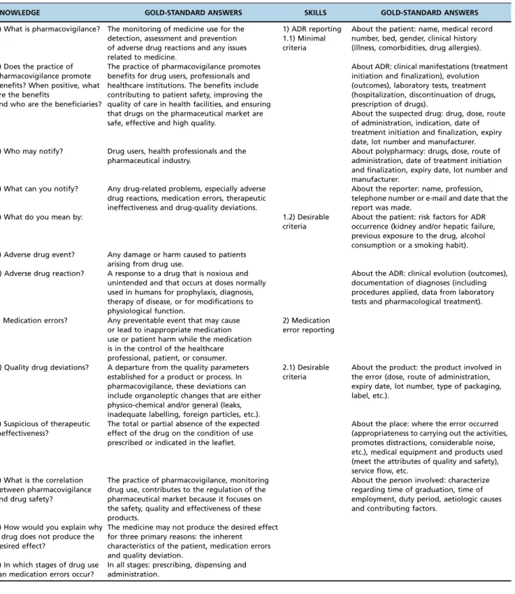 Table 1 - Criteria considered to be gold standard in terms of knowledge [32] and skill [2] assessment in pharmacovigilance.