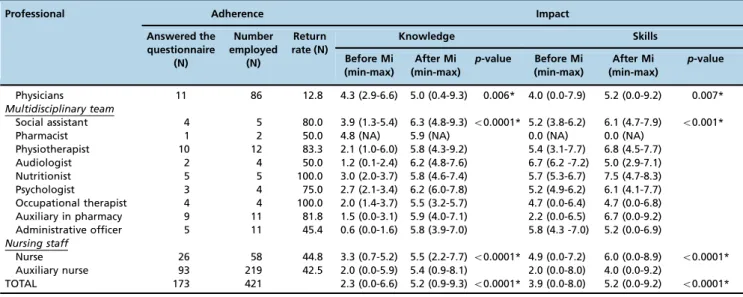 Table 2 - Adherence of hospital staff and the impact of educational interventions on knowledge related to pharmacovigilance and skill filling out forms related to adverse drug events according to professional classification (N=173)