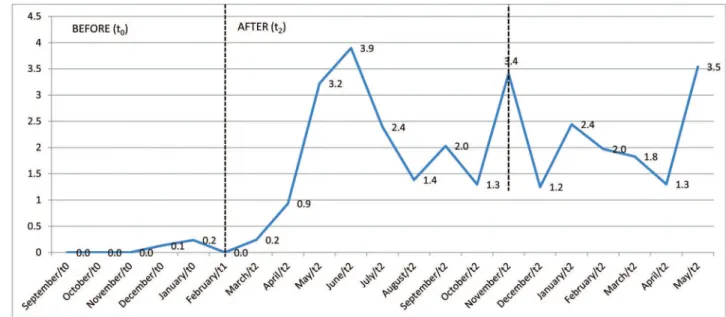 Figure 2 - Absolute number of medication error reports made by professionals after the educational intervention (t 2 ) (no reports of this type were made prior to the research) according to aetiology and seriousness (N=166)