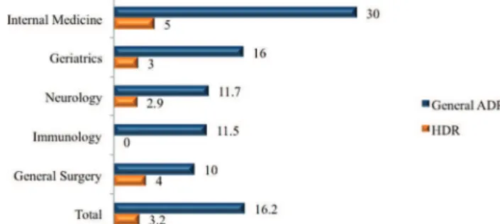 Table 1 - Odds ratio of experiencing an ADR by medical specialty, history of previous ADR and number of medications.