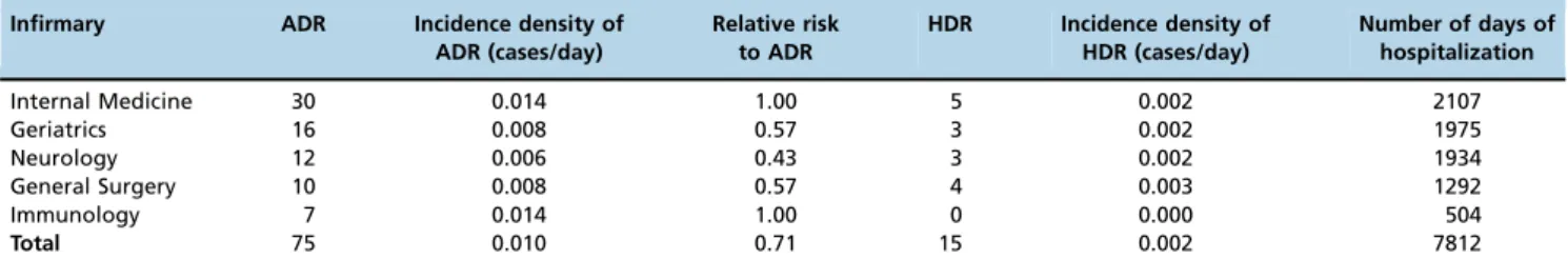 Table 3 - Incidence density of ADR and HDR by medical specialty.