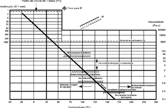 Figura 2.44 – Diagrama BTCD: viscosidades “ideais” para a mistura e compactação de misturas   betuminosas – SHELL (1990) 