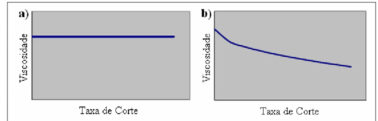 Figura 2.45 – Variação da viscosidade com a taxa de corte em betumes puros a) e   modificados b) – Yildirim et al