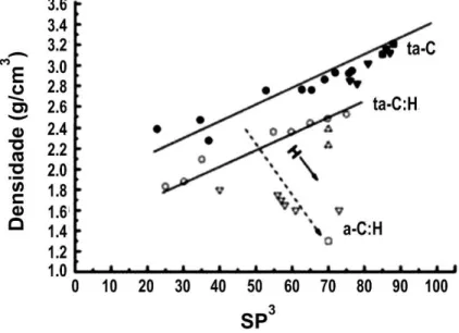 Figura 8: Densidade como uma função da quantidade de ligações sp 3  (%) para os revestimentos ta-C, ta- ta-C:H e a-ta-C:H