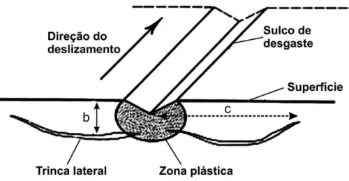 Figura 18: Ilustração esquemática do mecanismo de desgaste abrasivo de material frágil pela propagação  de trincas laterais