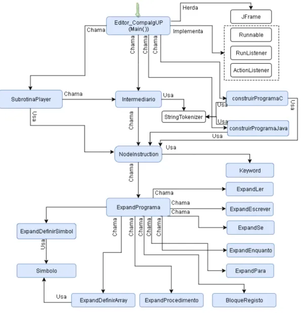 Figura 4.8: Fluxo de Informação do CompAlg