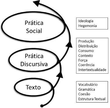 Figura 6- Concepção tridimensional do discurso e categorias analíticas propostas por Fairclough