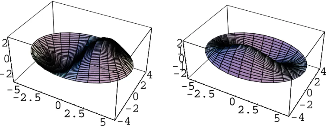 Figura 4.2: Modos φ (P ) 0,1 `a esquerda e φ (I) 0,1 `a direita, Ambos n˜ao possuem elipse nodal, mas no primeiro o eixo menor da elipse e no segundo, o eixo maior, s˜ao curvas nodais.