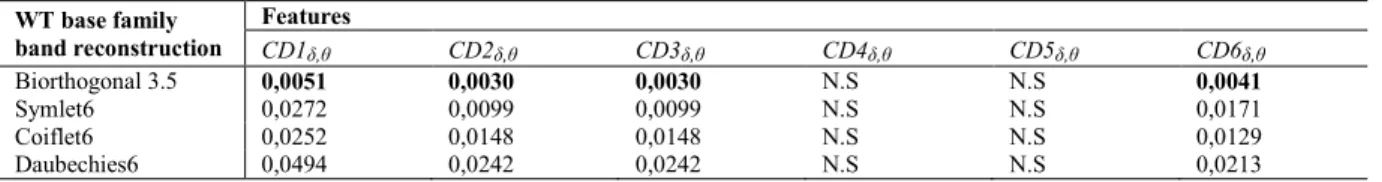 Table 2. Kruskal-Wallis test p-values for CD between δ and θ bands  WT base family 