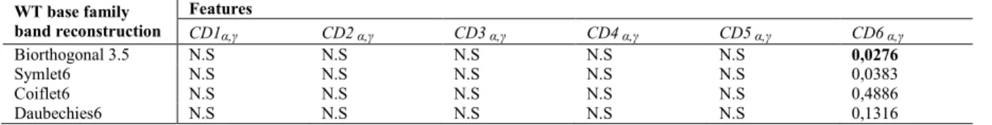 Table 4. Kruskal-Wallis test p-values for CD between α and γ bands  WT base family 