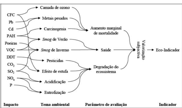 Fig. 4.4 – Representação esquemática da estrutura do Eco-indicador 95 