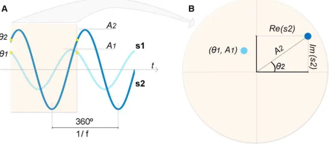 Figura 4 - Componentes espectrais para as senóides s1 e s2 de frequência f. A. Representação no 
