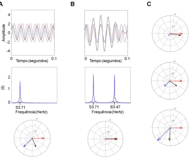 Figura  6 - Simulação  de  adição  de  senóides.  A.  Adição  de  senóides  de  53,71  Hz  com  a  mesma  amplitude  e  diferentes  fases  (azul  e  vermelho)  gerando  um  sinal  resultante  (preto)