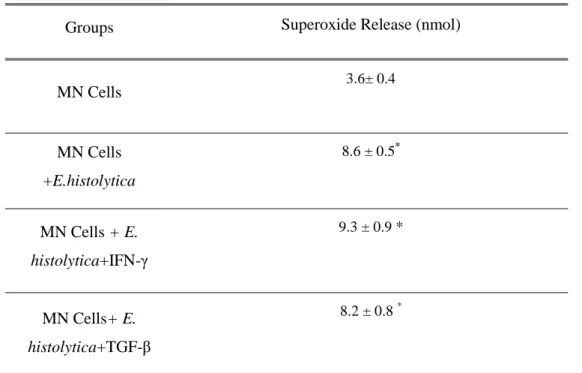 Table 2  – Superoxide release by mononuclear cells at different incubation times (mean ± SD, N=10 in  each treatment)